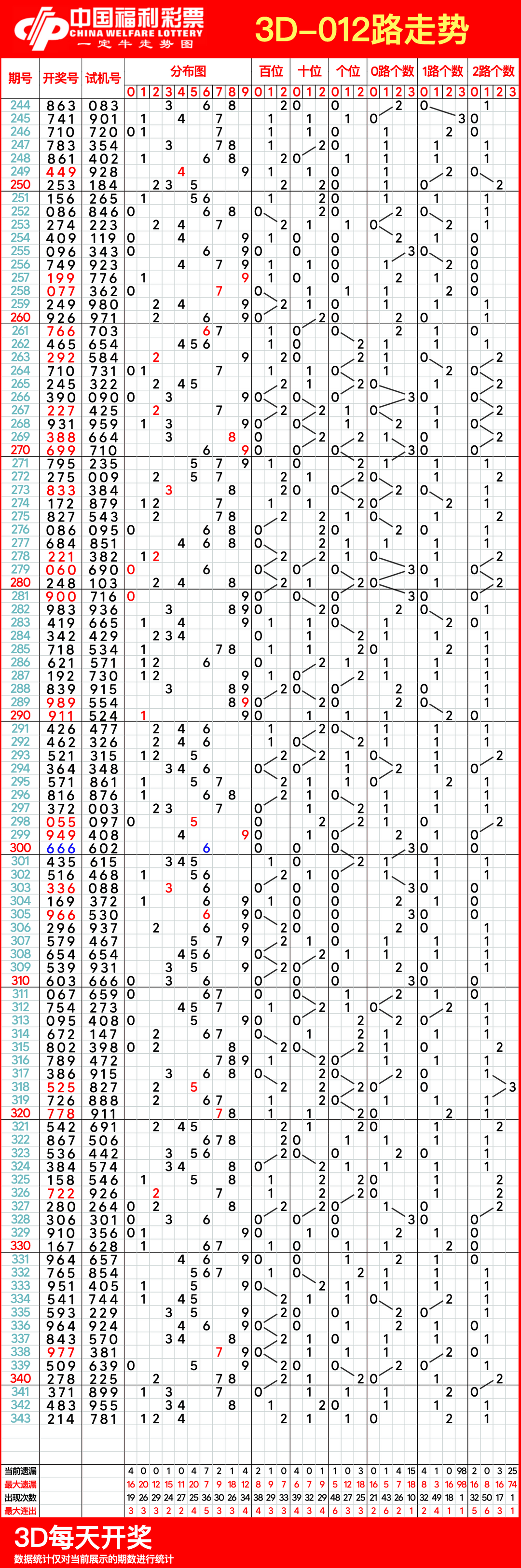 3d基本走势图带连线图3d之家(3d基本走势图带连线图3D之家毛片免费的)